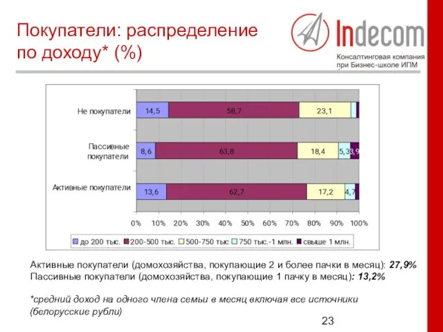 Покупатели: распределение по доходу* (%) Активные покупатели (домохозяйства, покупающие 2 и более