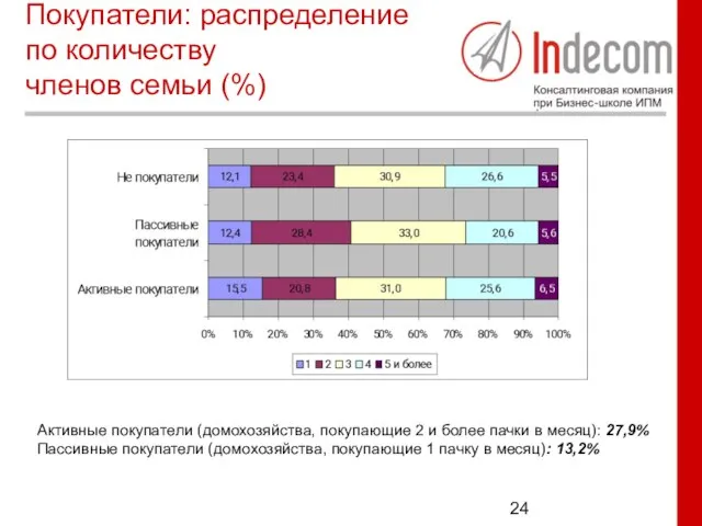 Покупатели: распределение по количеству членов семьи (%) Активные покупатели (домохозяйства, покупающие 2