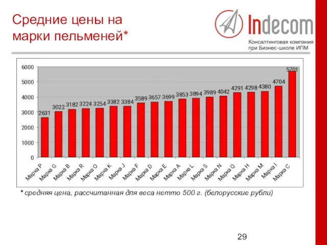 Средние цены на марки пельменей* * средняя цена, рассчитанная для веса нетто 500 г. (белорусские рубли)