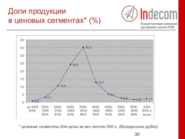 Доли продукции в ценовых сегментах* (%) * ценовые сегменты для цены за