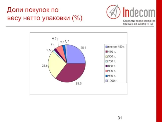 Доли покупок по весу нетто упаковки (%)