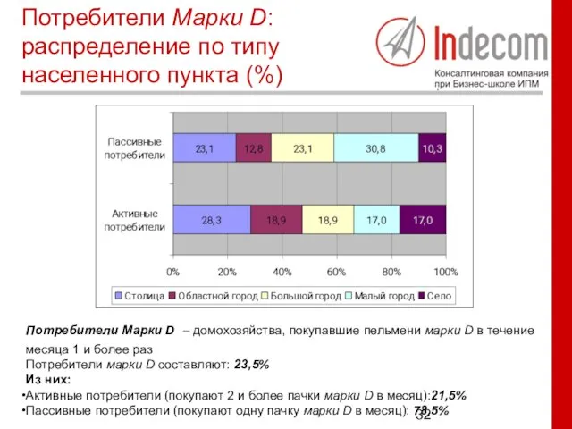 Потребители Марки D: распределение по типу населенного пункта (%) Потребители Марки D