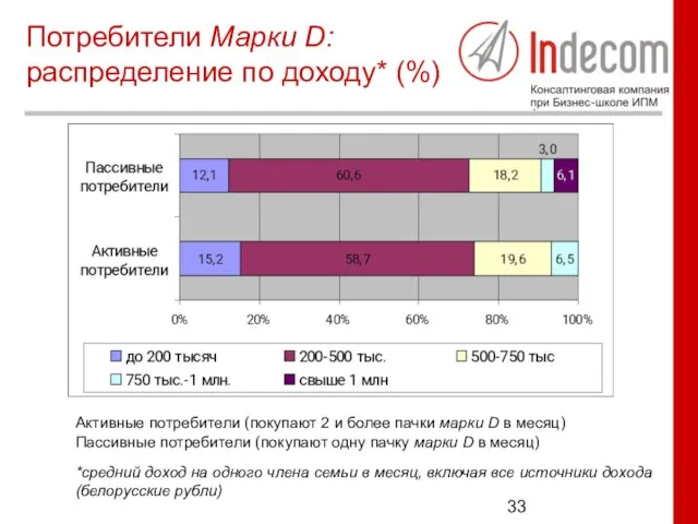 Потребители Марки D: распределение по доходу* (%) *средний доход на одного члена