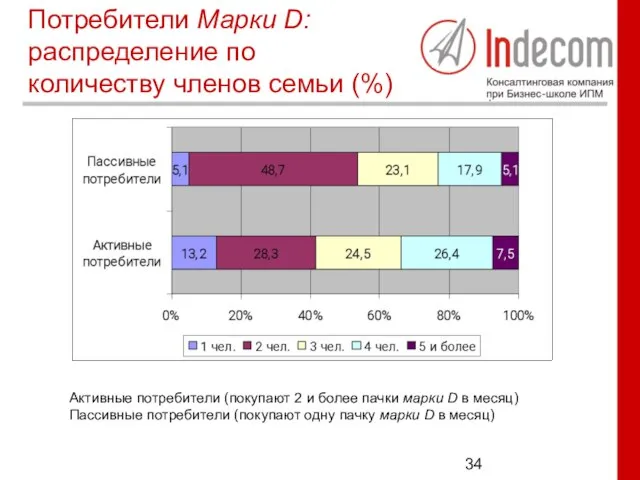 Потребители Марки D: распределение по количеству членов семьи (%) Активные потребители (покупают