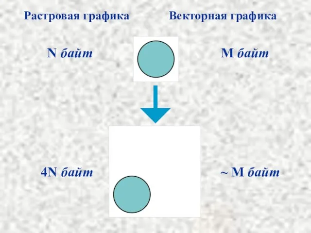 Растровая графика Векторная графика N байт М байт 4N байт ~ М байт