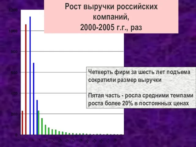 Рост выручки российских компаний, 2000-2005 г.г., раз Четверть фирм за шесть лет