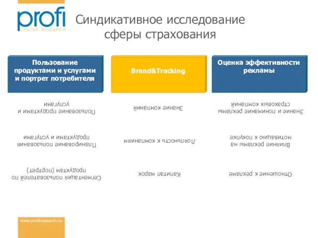 Пользование продуктами и услугами Сегментация пользователей по продуктам (портрет) Синдикативное исследование сферы