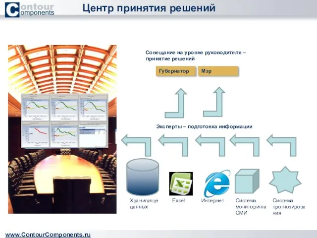 Центр принятия решений www.ContourComponents.ru Хранилище данных Excel Интернет Система мониторинга СМИ Система