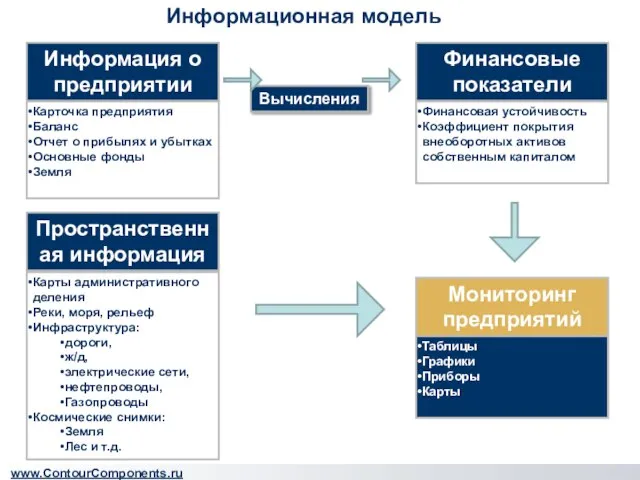 Информационная модель www.ContourComponents.ru Информация о предприятии Карточка предприятия Баланс Отчет о прибылях