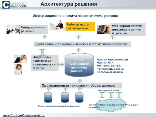 Архитектура решения www.ContourComponents.ru Информационно-аналитическая система региона Оперативные системы и базы данных Промышленная