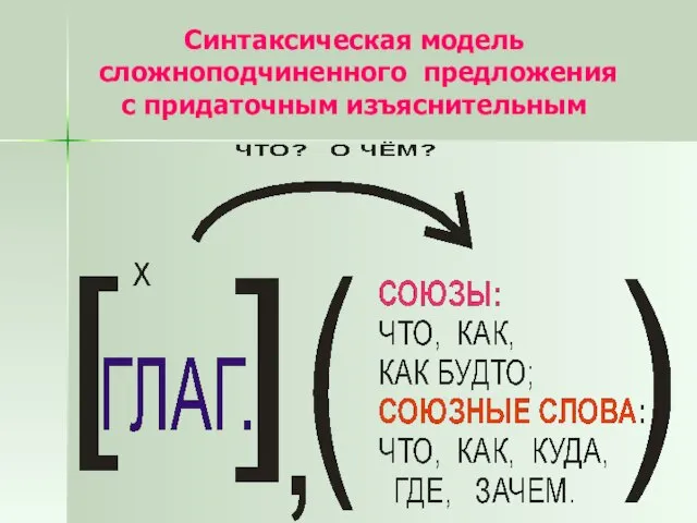 Синтаксическая модель сложноподчиненного предложения с придаточным изъяснительным