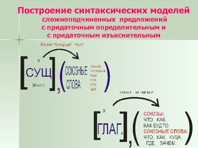 Построение синтаксических моделей сложноподчиненных предложений с придаточным определительным и с придаточным изъяснительным