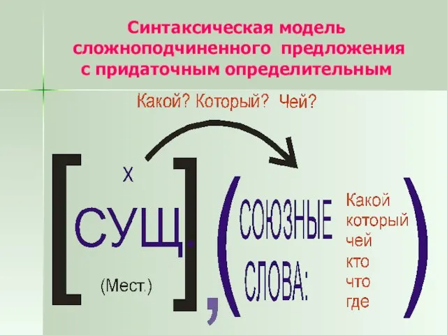 Синтаксическая модель сложноподчиненного предложения с придаточным определительным