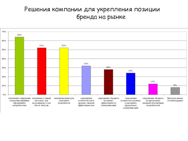 Решения компании для укрепления позиции бренда на рынке