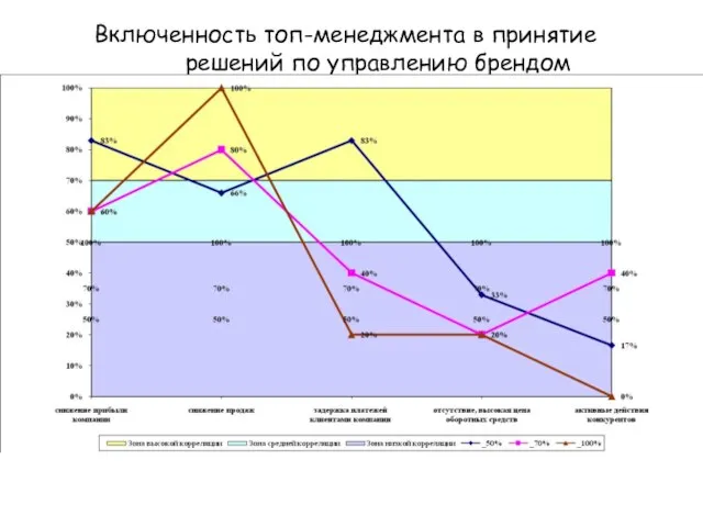 Включенность топ-менеджмента в принятие решений по управлению брендом