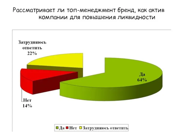 Рассматривает ли топ-менеджмент бренд, как актив компании для повышения ликвидности