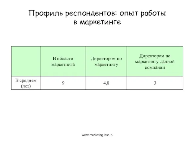 Профиль респондентов: опыт работы в маркетинге www.marketing.hse.ru