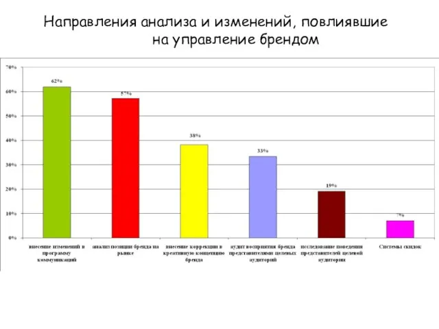 Направления анализа и изменений, повлиявшие на управление брендом