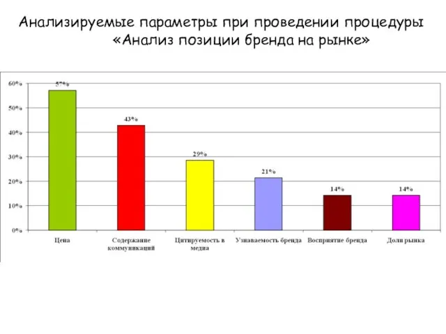 Анализируемые параметры при проведении процедуры «Анализ позиции бренда на рынке»