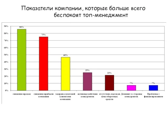 Показатели компании, которые больше всего беспокоят топ-менеджмент