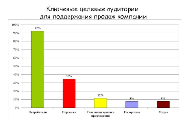 Ключевые целевые аудитории для поддержания продаж компании