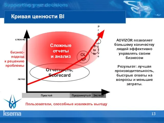 Простой Продвинутый Эксперт бизнес-подход к решению проблемы Пользователи, способные извлекать выгоду ADVIZOR