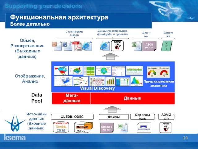 Функциональная архитектура Более детально Обмен, Развертывание (Выходные данные) URL Отображение, Анализ Источники