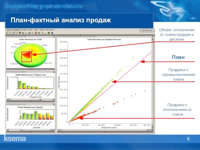 План-фактный анализ продаж План Продажи с перевыполнением плана Продажи с отклонением от