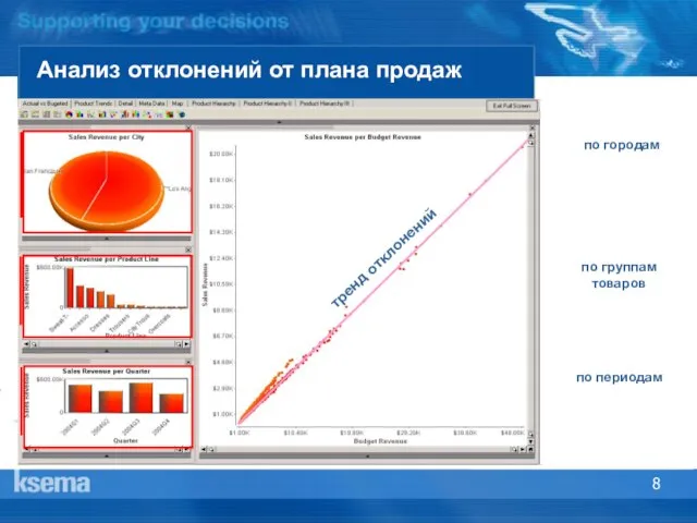 Анализ отклонений от плана продаж по городам по группам товаров по периодам тренд отклонений