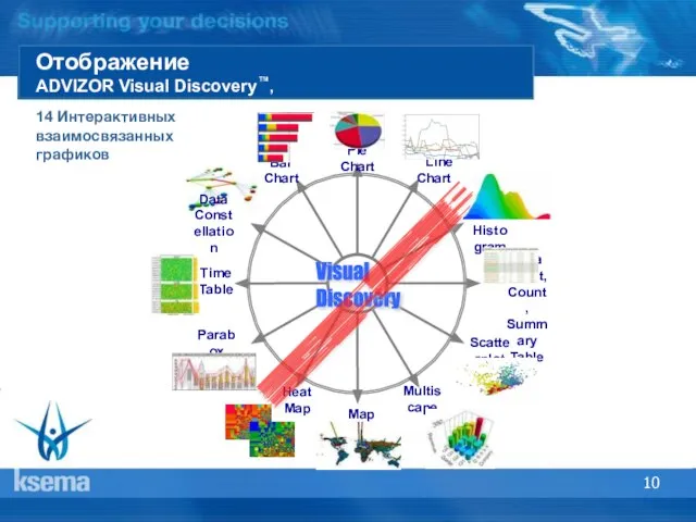 Отображение ADVIZOR Visual Discovery™, Advanced Charts Familiar Charts 14 Интерактивных взаимосвязанных графиков