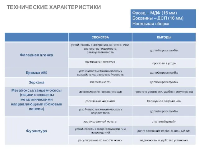 ТЕХНИЧЕСКИЕ ХАРАКТЕРИСТИКИ Фасад – МДФ (16 мм) Боковины – ДСП (16 мм) Нагельная сборка