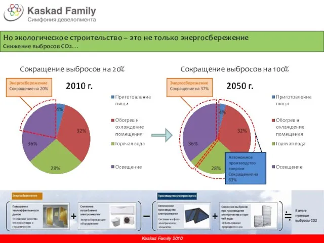 Сокращение выбросов на 20% Сокращение выбросов на 100% Kaskad Family 2010 Но