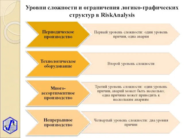 Уровни сложности и ограничения логико-графических структур в RiskAnalysis