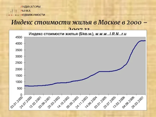 Индекс стоимости жилья в Москве в 2000 – 2007 гг.