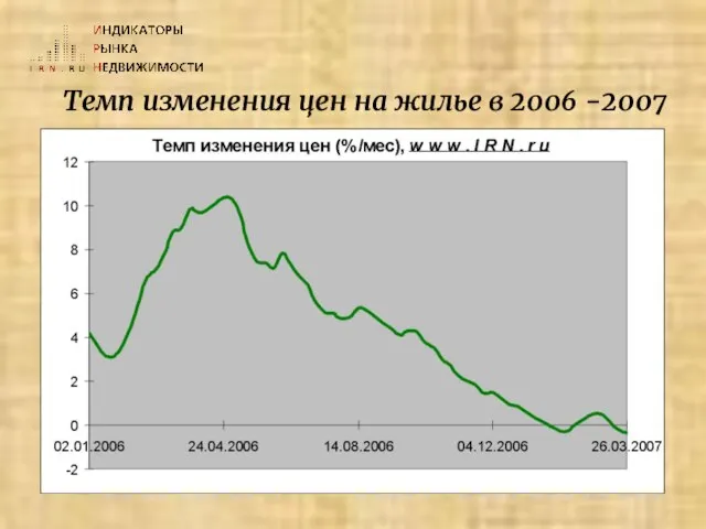 Темп изменения цен на жилье в 2006 -2007