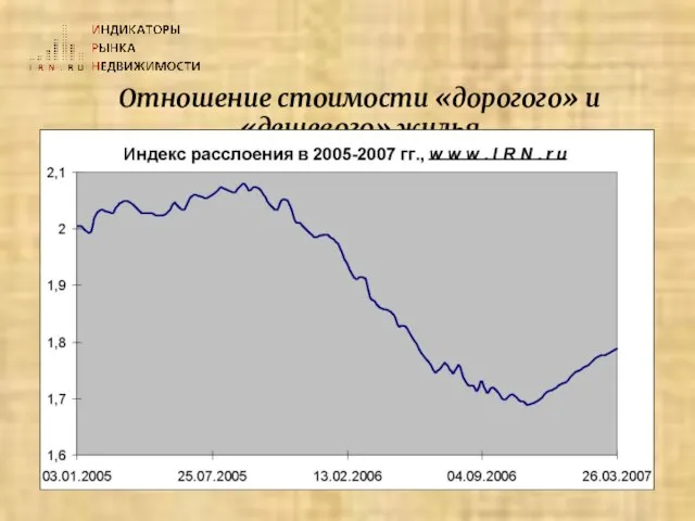 Отношение стоимости «дорогого» и «дешевого» жилья