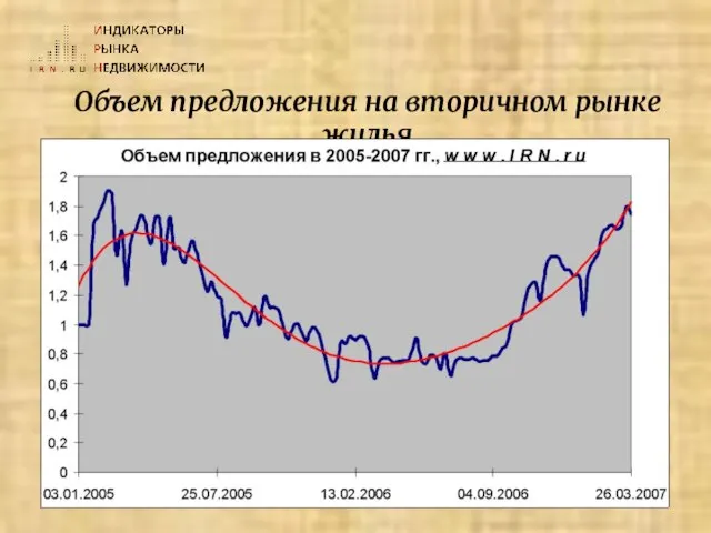 Объем предложения на вторичном рынке жилья