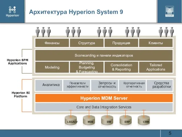 Архитектура Hyperion System 9 Scorecarding и панели индикаторов Modeling Planning, Budgeting &
