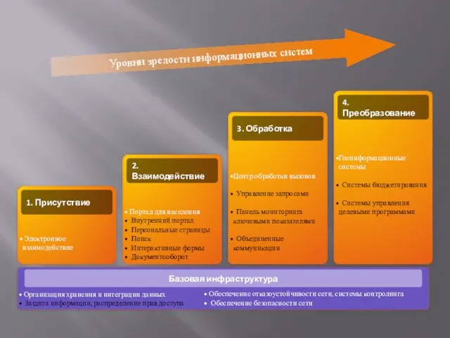 Уровни зрелости информационных систем