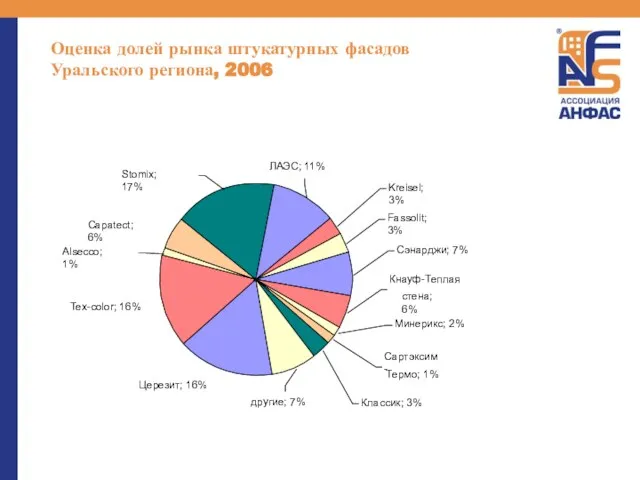 Оценка долей рынка штукатурных фасадов Уральского региона, 2006