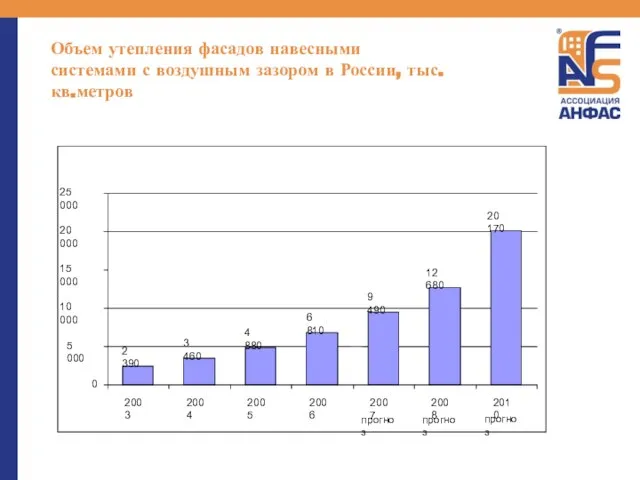 Объем утепления фасадов навесными системами с воздушным зазором в России, тыс.кв.метров
