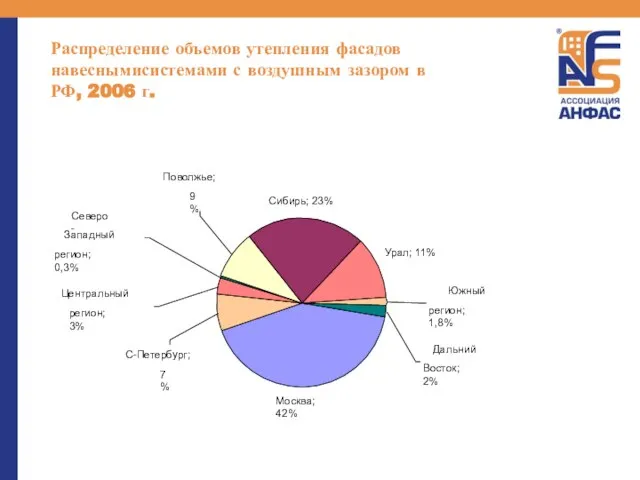 Распределение объемов утепления фасадов навеснымисистемами с воздушным зазором в РФ, 2006 г.