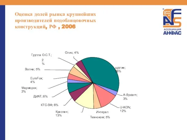 Оценка долей рынка крупнейших производителей подоблицовочных конструкций, РФ , 2006