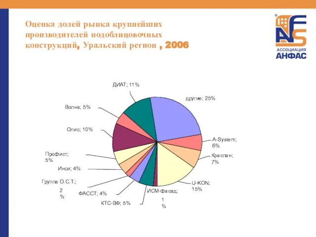 Оценка долей рынка крупнейших производителей подоблицовочных конструкций, Уральский регион , 2006
