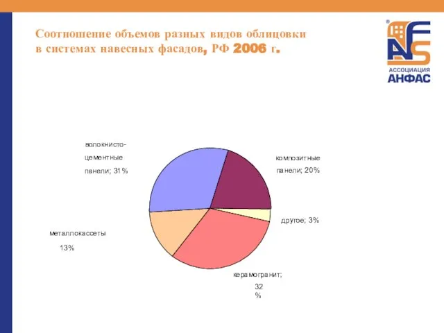 Соотношение объемов разных видов облицовки в системах навесных фасадов, РФ 2006 г.