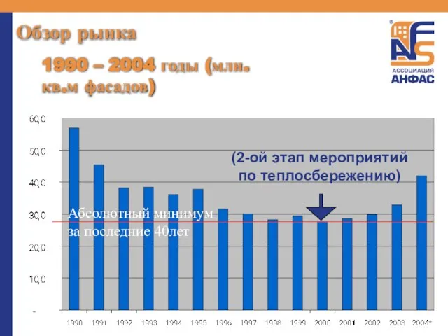1990 – 2004 годы (млн.кв.м фасадов) (2-ой этап мероприятий по теплосбережению) Абсолютный
