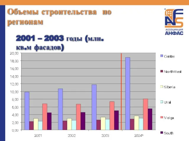 Объемы строительства по регионам 2001 – 2003 годы (млн.кв.м фасадов)