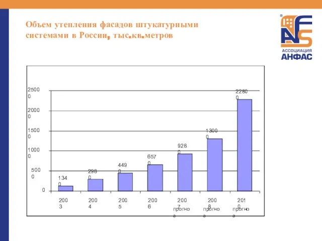 Объем утепления фасадов штукатурными системами в России, тыс.кв.метров