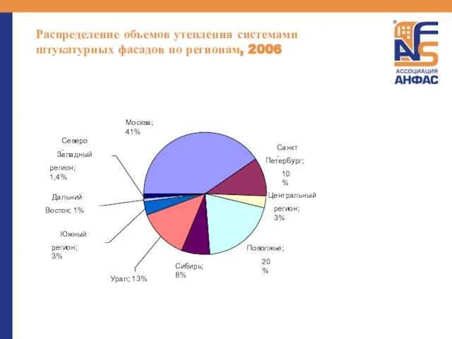 Распределение объемов утепления системами штукатурных фасадов по регионам, 2006