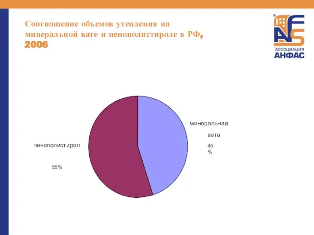 Соотношение объемов утепления на минеральной вате и пенополистироле в РФ, 2006